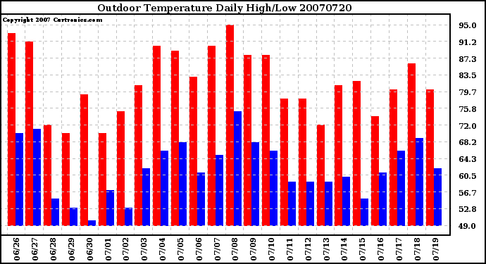 Milwaukee Weather Outdoor Temperature Daily High/Low