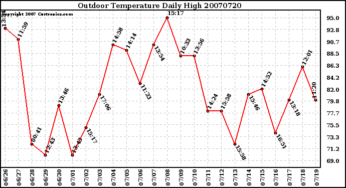 Milwaukee Weather Outdoor Temperature Daily High