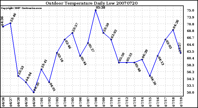 Milwaukee Weather Outdoor Temperature Daily Low