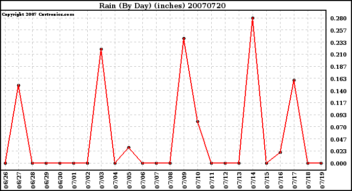 Milwaukee Weather Rain (By Day) (inches)