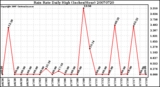 Milwaukee Weather Rain Rate Daily High (Inches/Hour)