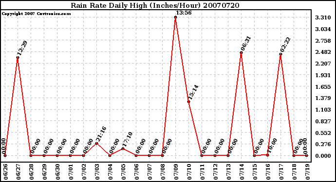 Milwaukee Weather Rain Rate Daily High (Inches/Hour)