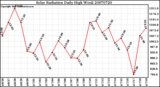 Milwaukee Weather Solar Radiation Daily High W/m2