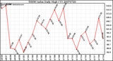 Milwaukee Weather THSW Index Daily High (F)