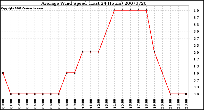 Milwaukee Weather Average Wind Speed (Last 24 Hours)