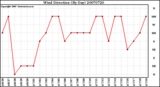 Milwaukee Weather Wind Direction (By Day)