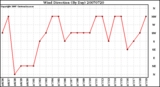 Milwaukee Weather Wind Direction (By Day)