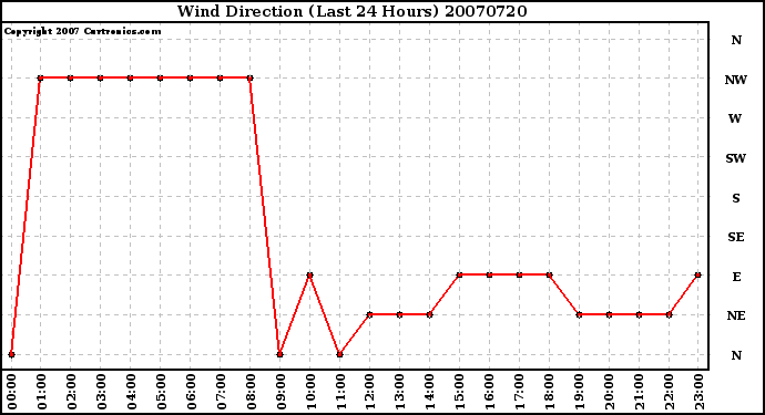 Milwaukee Weather Wind Direction (Last 24 Hours)