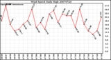 Milwaukee Weather Wind Speed Daily High