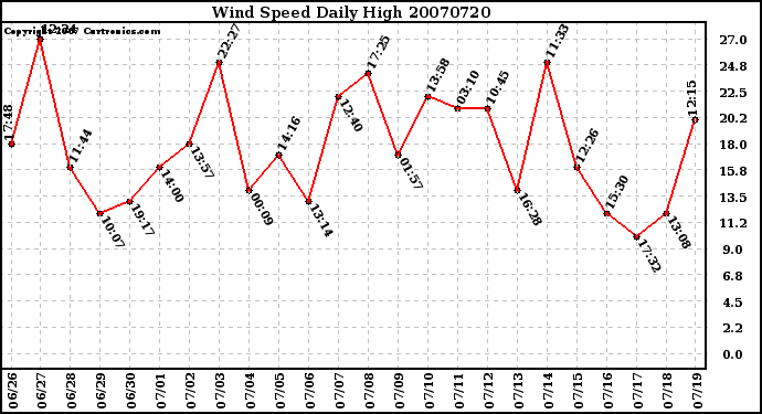 Milwaukee Weather Wind Speed Daily High