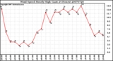 Milwaukee Weather Wind Speed Hourly High (Last 24 Hours)