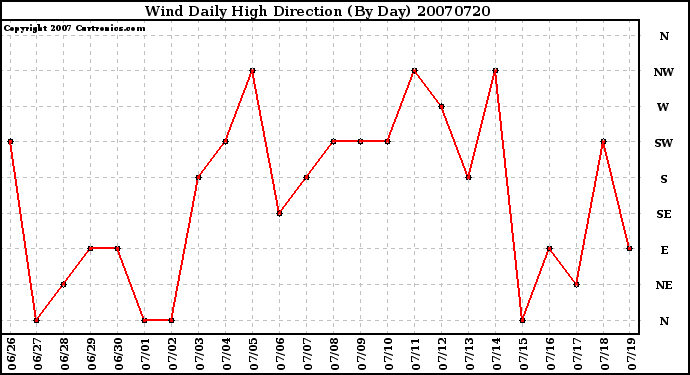 Milwaukee Weather Wind Daily High Direction (By Day)