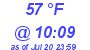 Milwaukee Weather Dewpoint High High Today