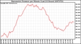 Milwaukee Weather Barometric Pressure per Minute (Last 24 Hours)