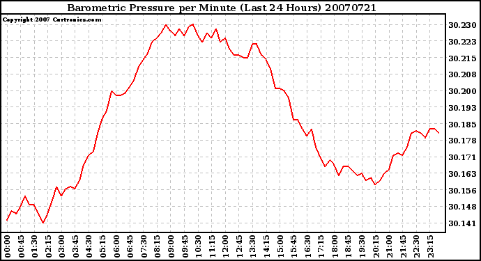 Milwaukee Weather Barometric Pressure per Minute (Last 24 Hours)