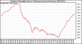 Milwaukee Weather Outdoor Humidity Every 5 Minutes (Last 24 Hours)