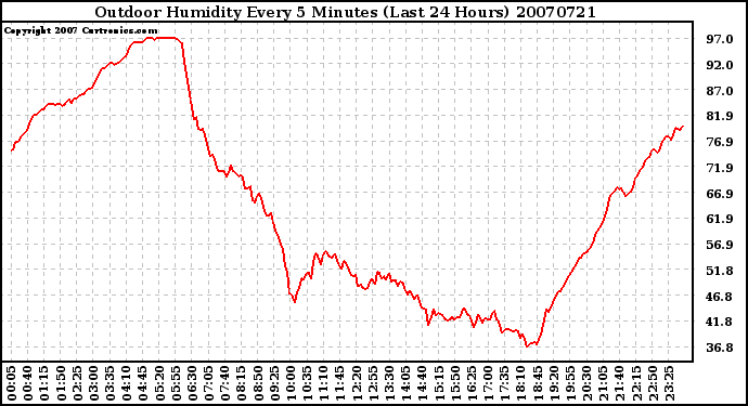 Milwaukee Weather Outdoor Humidity Every 5 Minutes (Last 24 Hours)