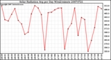 Milwaukee Weather Solar Radiation Avg per Day W/m2/minute