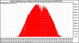 Milwaukee Weather Solar Radiation per Minute W/m2 (Last 24 Hours)