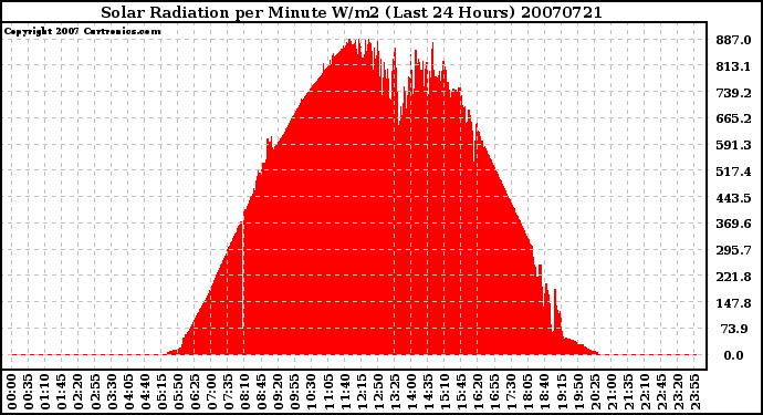 Milwaukee Weather Solar Radiation per Minute W/m2 (Last 24 Hours)