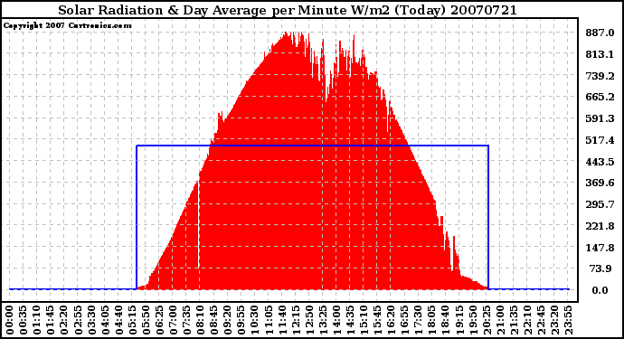 Milwaukee Weather Solar Radiation & Day Average per Minute W/m2 (Today)