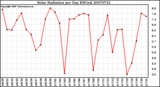 Milwaukee Weather Solar Radiation per Day KW/m2