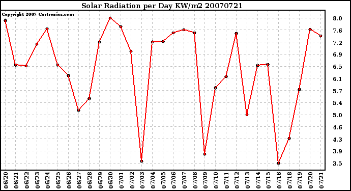 Milwaukee Weather Solar Radiation per Day KW/m2