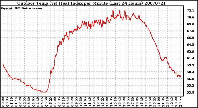 Milwaukee Weather Outdoor Temp (vs) Heat Index per Minute (Last 24 Hours)