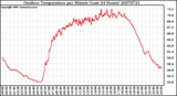 Milwaukee Weather Outdoor Temperature per Minute (Last 24 Hours)