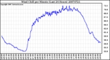 Milwaukee Weather Wind Chill per Minute (Last 24 Hours)