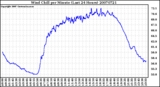 Milwaukee Weather Wind Chill per Minute (Last 24 Hours)