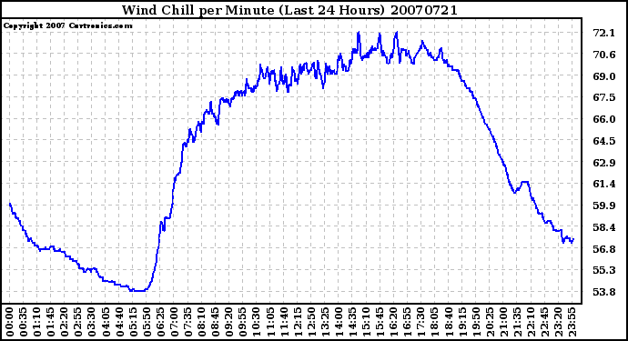 Milwaukee Weather Wind Chill per Minute (Last 24 Hours)