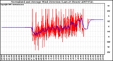 Milwaukee Weather Normalized and Average Wind Direction (Last 24 Hours)