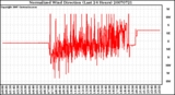 Milwaukee Weather Normalized Wind Direction (Last 24 Hours)