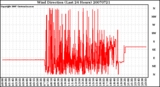 Milwaukee Weather Wind Direction (Last 24 Hours)