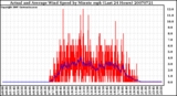 Milwaukee Weather Actual and Average Wind Speed by Minute mph (Last 24 Hours)