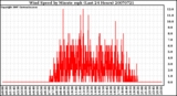 Milwaukee Weather Wind Speed by Minute mph (Last 24 Hours)