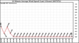 Milwaukee Weather 10 Minute Average Wind Speed (Last 4 Hours)