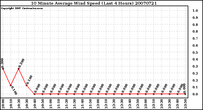 Milwaukee Weather 10 Minute Average Wind Speed (Last 4 Hours)