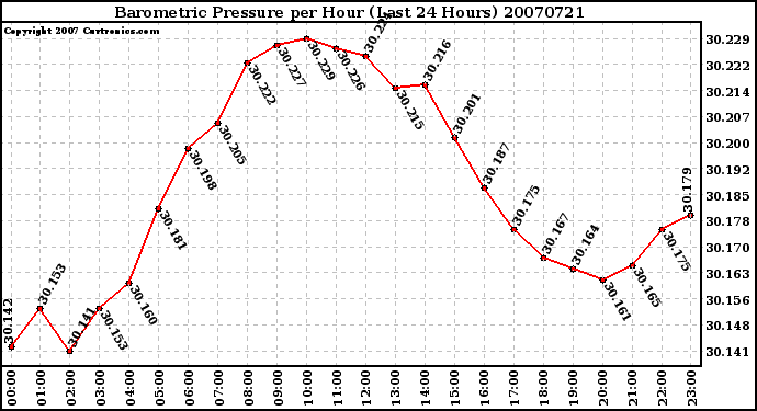 Milwaukee Weather Barometric Pressure per Hour (Last 24 Hours)