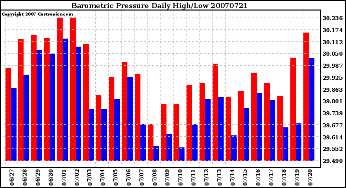 Milwaukee Weather Barometric Pressure Daily High/Low