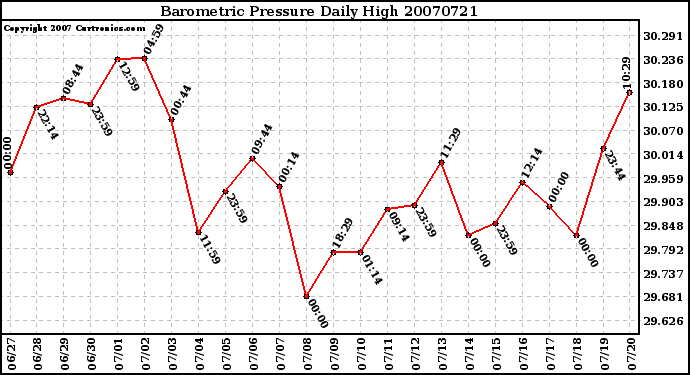 Milwaukee Weather Barometric Pressure Daily High