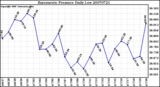 Milwaukee Weather Barometric Pressure Daily Low