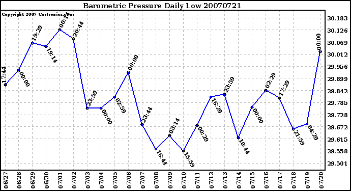 Milwaukee Weather Barometric Pressure Daily Low