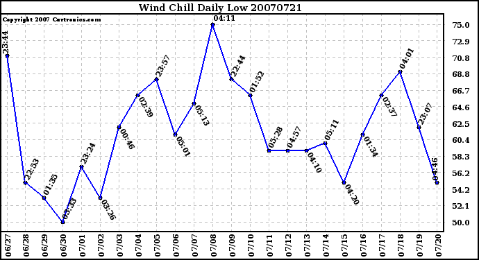 Milwaukee Weather Wind Chill Daily Low