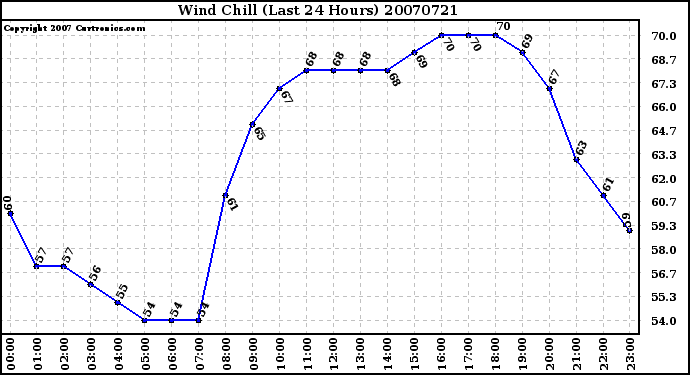 Milwaukee Weather Wind Chill (Last 24 Hours)