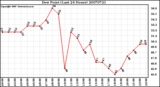 Milwaukee Weather Dew Point (Last 24 Hours)