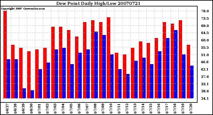 Milwaukee Weather Dew Point Daily High/Low