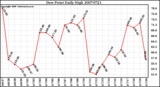 Milwaukee Weather Dew Point Daily High