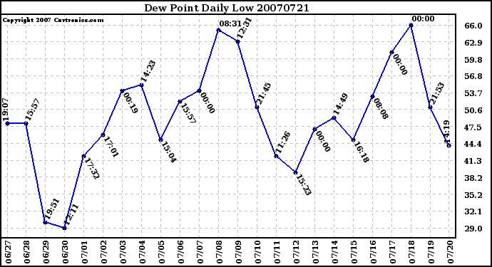 Milwaukee Weather Dew Point Daily Low